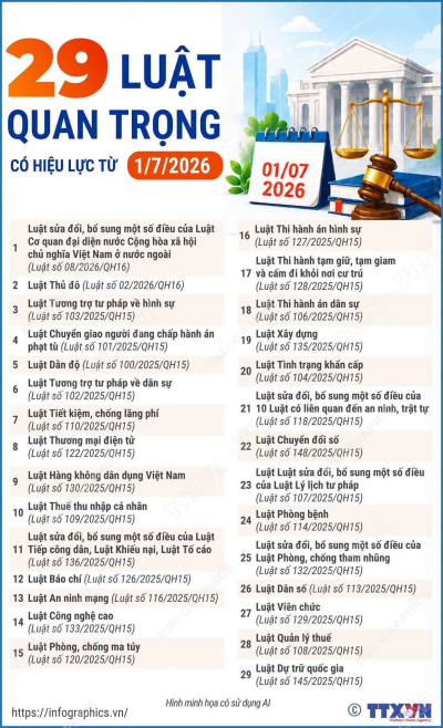 Hơn 150 Luật, Nghị định, Thông tư đồng loạt có hiệu lực từ 01/7/2026.